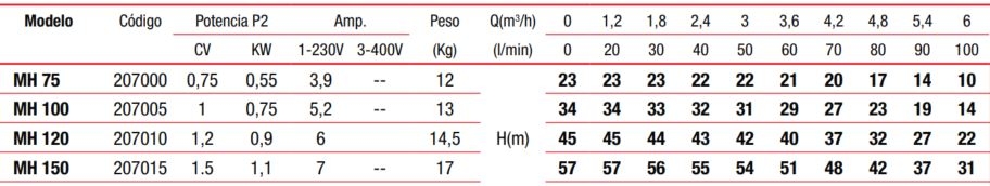 ⇒ Grupo de presion de agua hidrobex mh-120 1,25 cv control